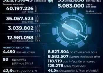 Reportaron 4.450 nuevos contagios de coronavirus en la Argentina