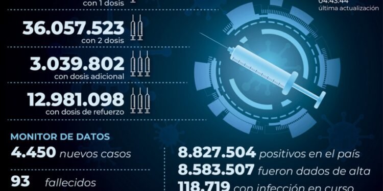 Reportaron 4.450 nuevos contagios de coronavirus en la Argentina