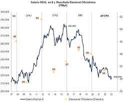 Presionados por la alta inflación, los salarios registrados se ubicaron en el nivel más bajo desde 2007