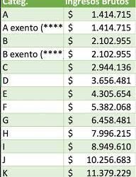 Monotributo: cómo quedarán las escalas a partir de julio tras el aumento del 41% que se anuncia hoy