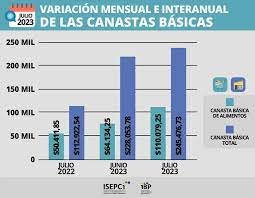 Los precios de los alimentos subieron casi 7,7% en julio en los barrios populares del conurbano