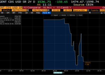 El riesgo país sigue bajando y roza los 900 puntos
