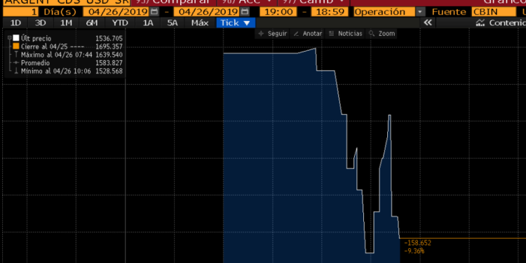 El riesgo país sigue bajando y roza los 900 puntos