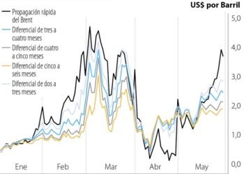 El precio del petróleo Brent se aproxima a los 110 dólares