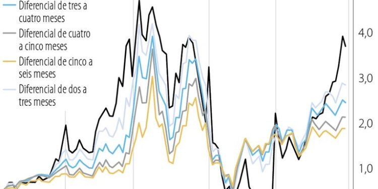 El precio del petróleo Brent se aproxima a los 110 dólares
