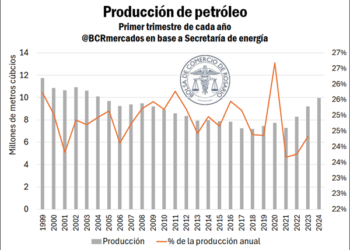 Incremento en la producción de energía en el primer trimestre del año, impulsada por el petróleo