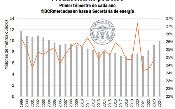 Incremento en la producción de energía en el primer trimestre del año, impulsada por el petróleo