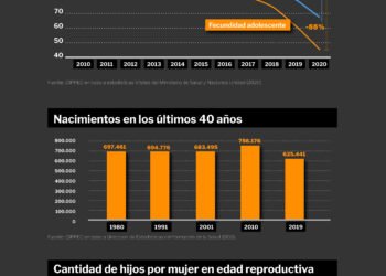 La baja natalidad en Argentina y las barreras para la maternidad y paternidad