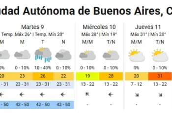 Mejora el clima en el AMBA, aunque siete provincias están bajo alerta por lluvias y nevadas