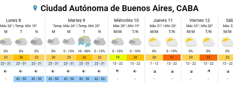 Mejora el clima en el AMBA, aunque siete provincias están bajo alerta por lluvias y nevadas