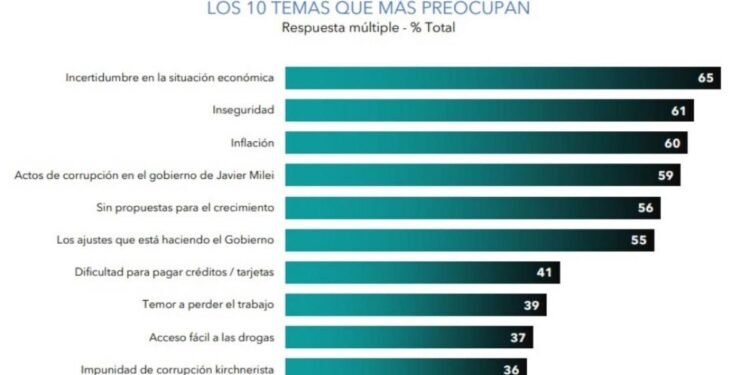 Preocupaciones ciudadanas y situación económica según una encuesta nacional