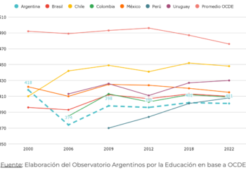 Resultados de las pruebas PISA 2025: caída del rendimiento educativo en Argentina