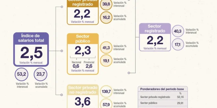 Aumento de la pobreza e indigencia: un diagnóstico preocupante