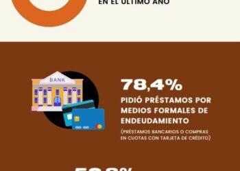 Análisis de la deuda en Argentina: más del 76% se endeudó por alimentos o vivienda