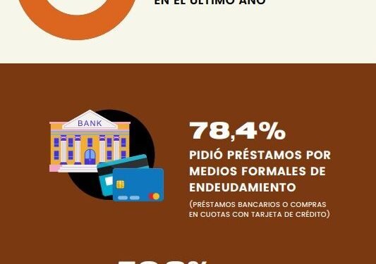Análisis de la deuda en Argentina: más del 76% se endeudó por alimentos o vivienda